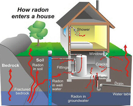 How Radon Enters House